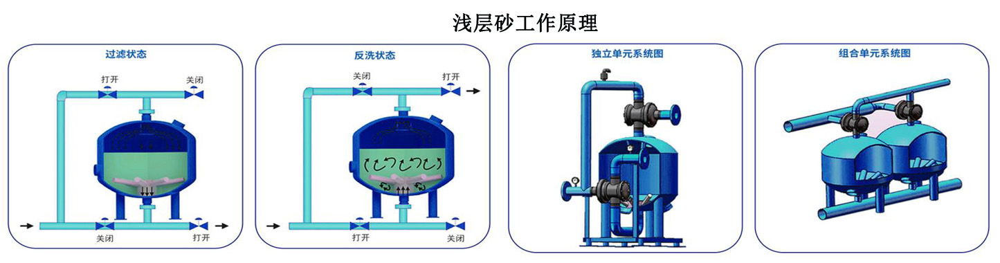 多罐浅层砂过滤器