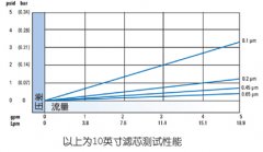 老哥俱乐部专业生产——MMP滤芯